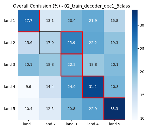 5-Class Decreasing Task (Run 2)